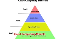 Cloud Computing Models