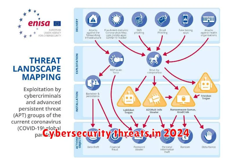 Cybersecurity threats in 2024